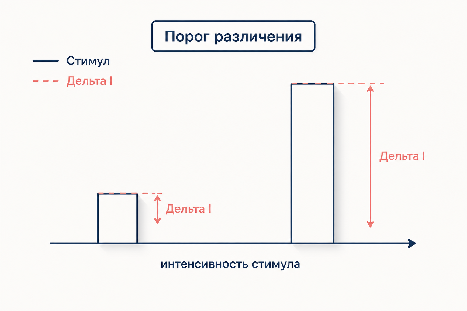 Дифференциальный порог Вебера: схема зависимости дельта-I от I. При малом I маленький прирост заметен; при большом I - только крупный прирост замечается