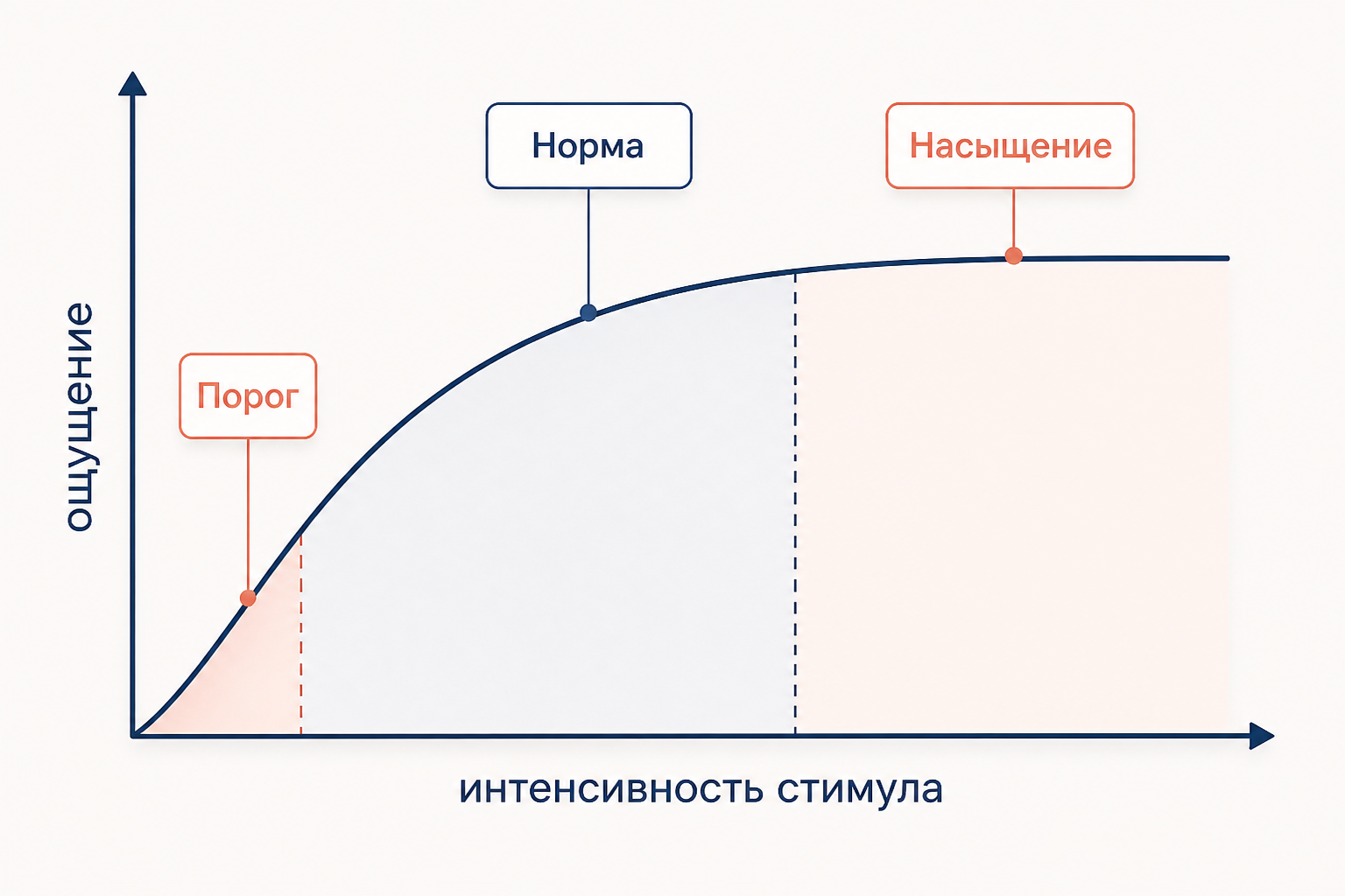 Логарифмическая кривая S(I): ось X - интенсивность стимула, ось Y - ощущение. Подписи: порог I0, диапазон нормы, зона насыщения
