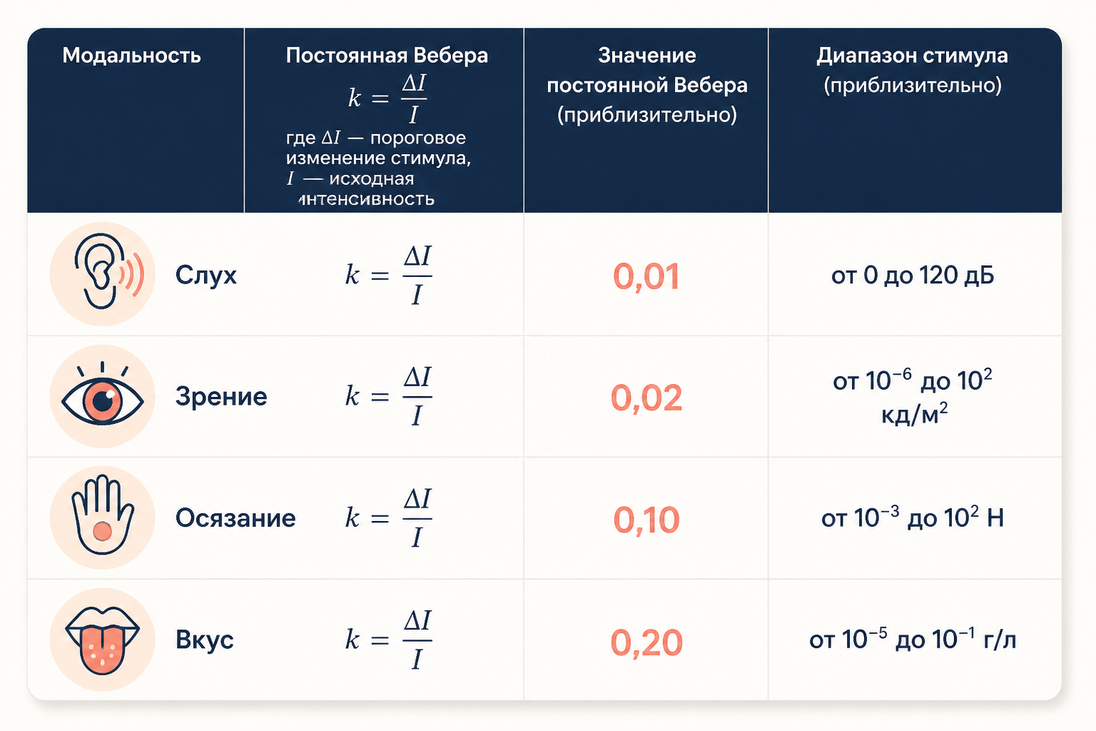 Сравнительная таблица модальностей: зрение, слух, осязание, вкус. Столбцы: константа Вебера, диапазон стимулов, единица измерения