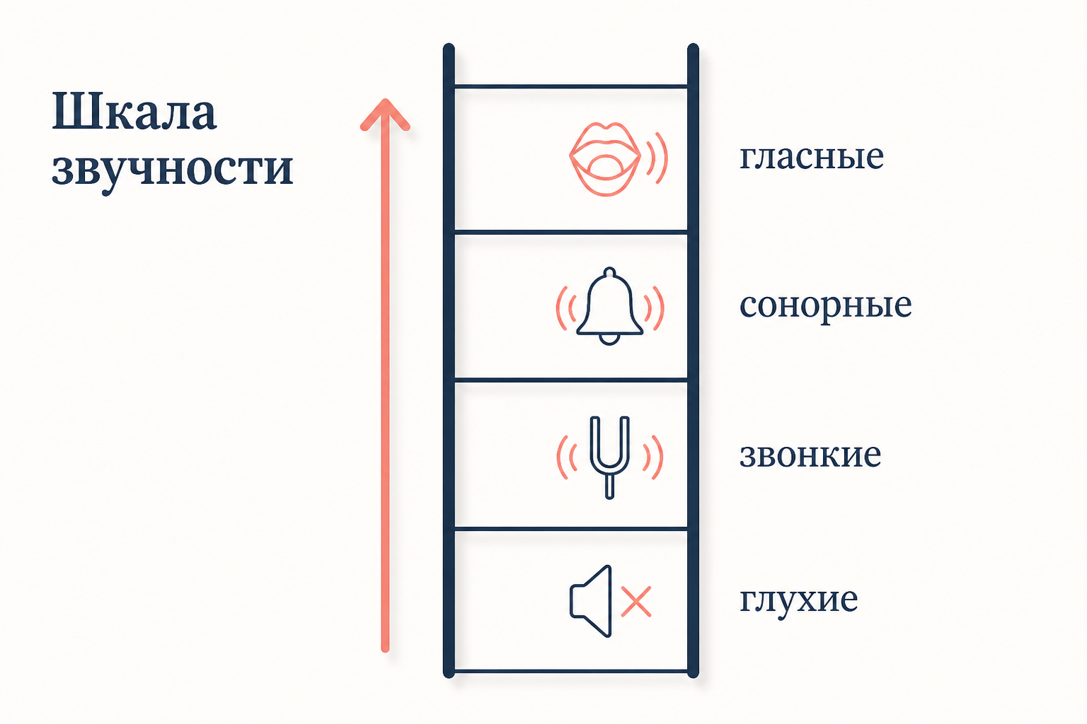Шкала звучности: от глухих согласных внизу через звонкие и сонорные к гласным наверху, стрелка показывает рост громкости звука