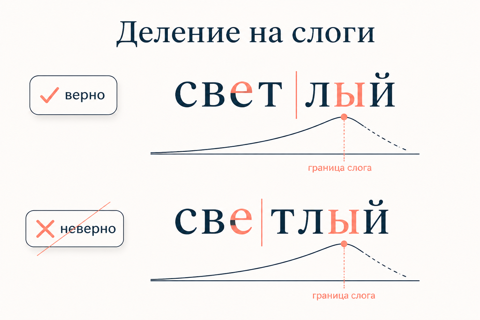 Деление слова светлый на слоги: верхний вариант све-тлый с границей перед стечением, нижний свет-лый помечен как ошибочный, под каждым кривая звучности