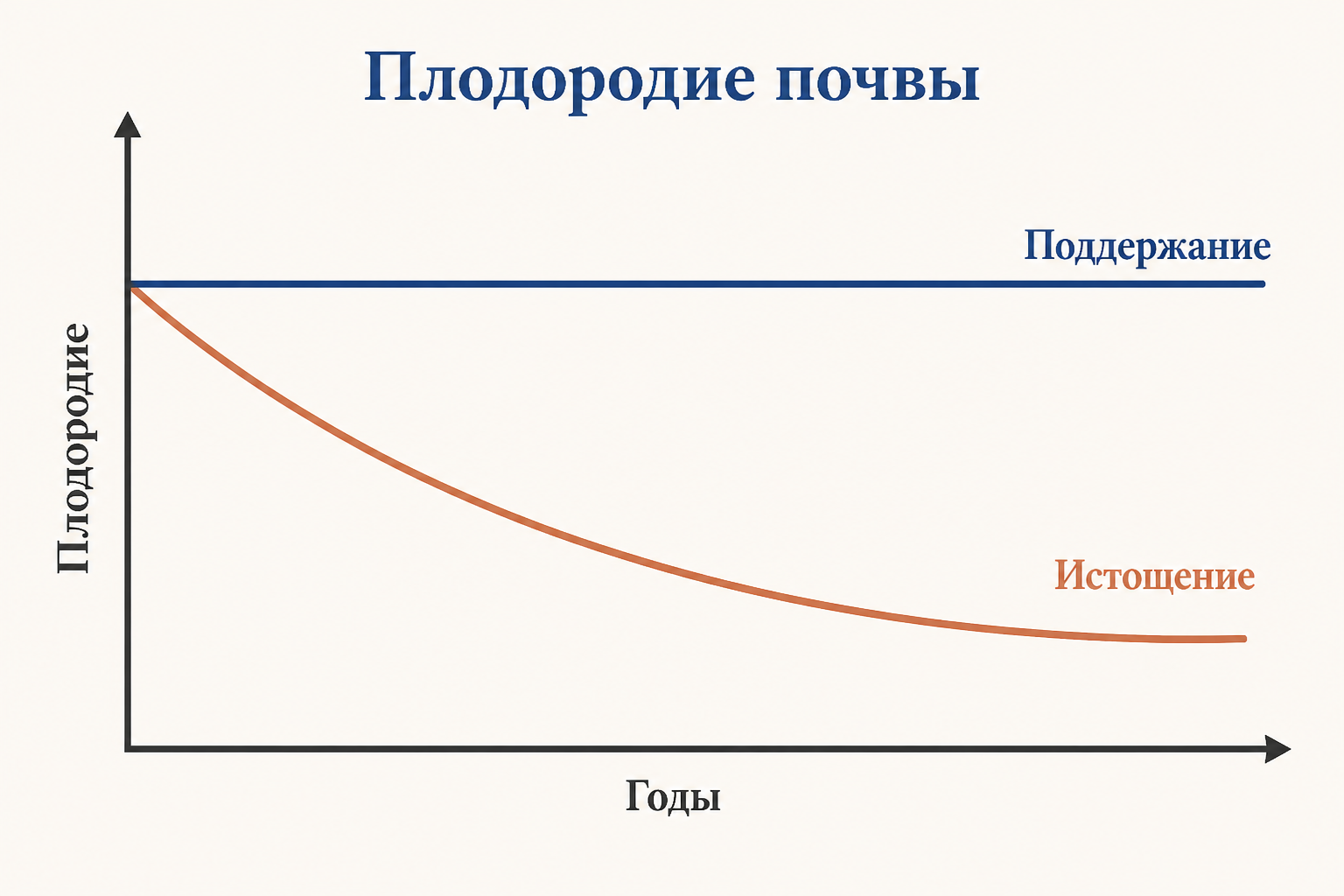 Линии плодородия почвы: истощение без возврата питания и поддержание при компенсации выноса