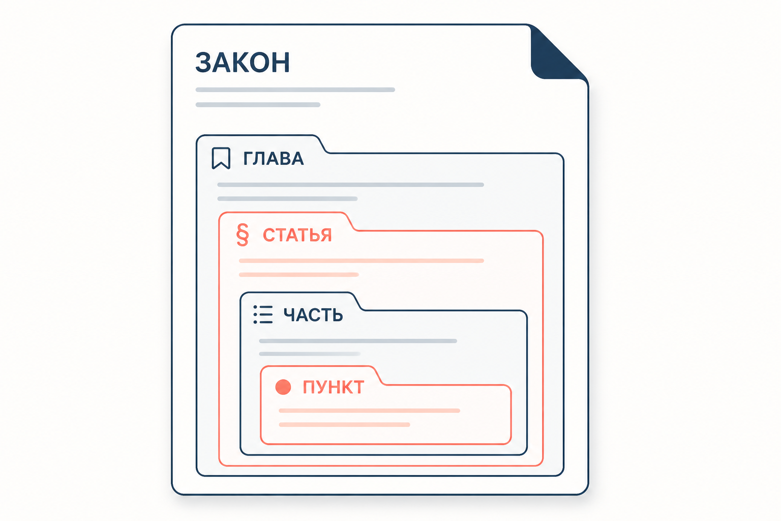 Схема уровней текста закона: закон, глава, статья, часть и пункт