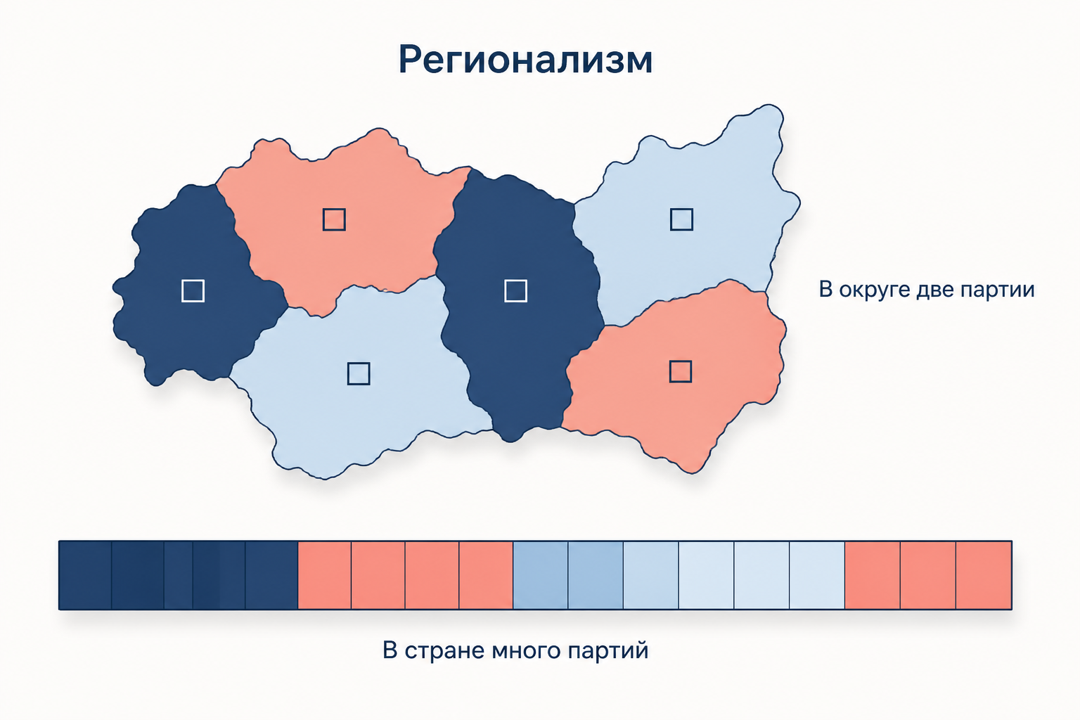 Схема регионализма: карта из регионов разного цвета, в каждом свой победитель, и полоса парламента, собранная из всех цветов