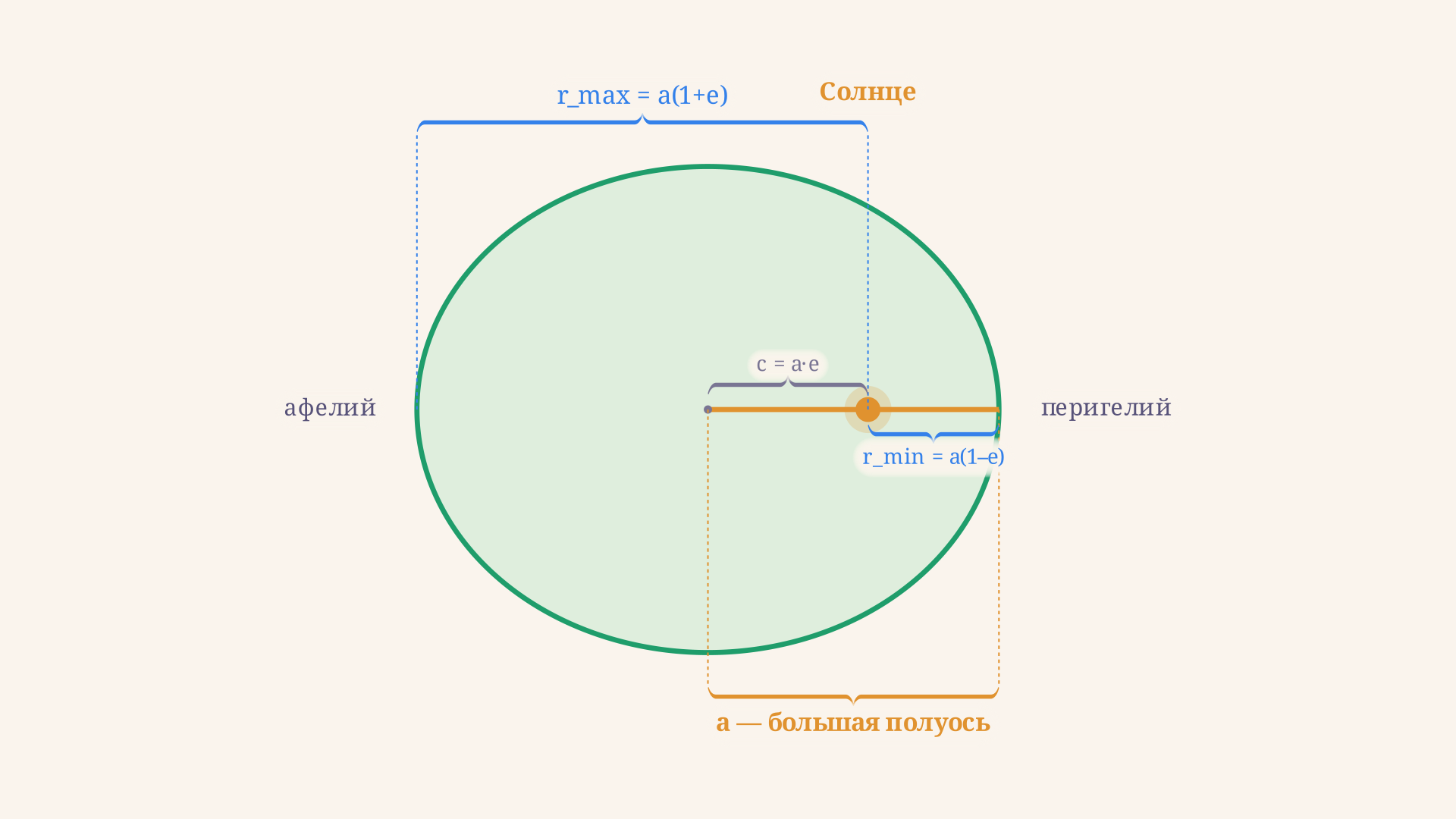 Эллиптическая орбита: Солнце в фокусе, перигелий a минус c слева, афелий a плюс c справа, большая полуось a от центра