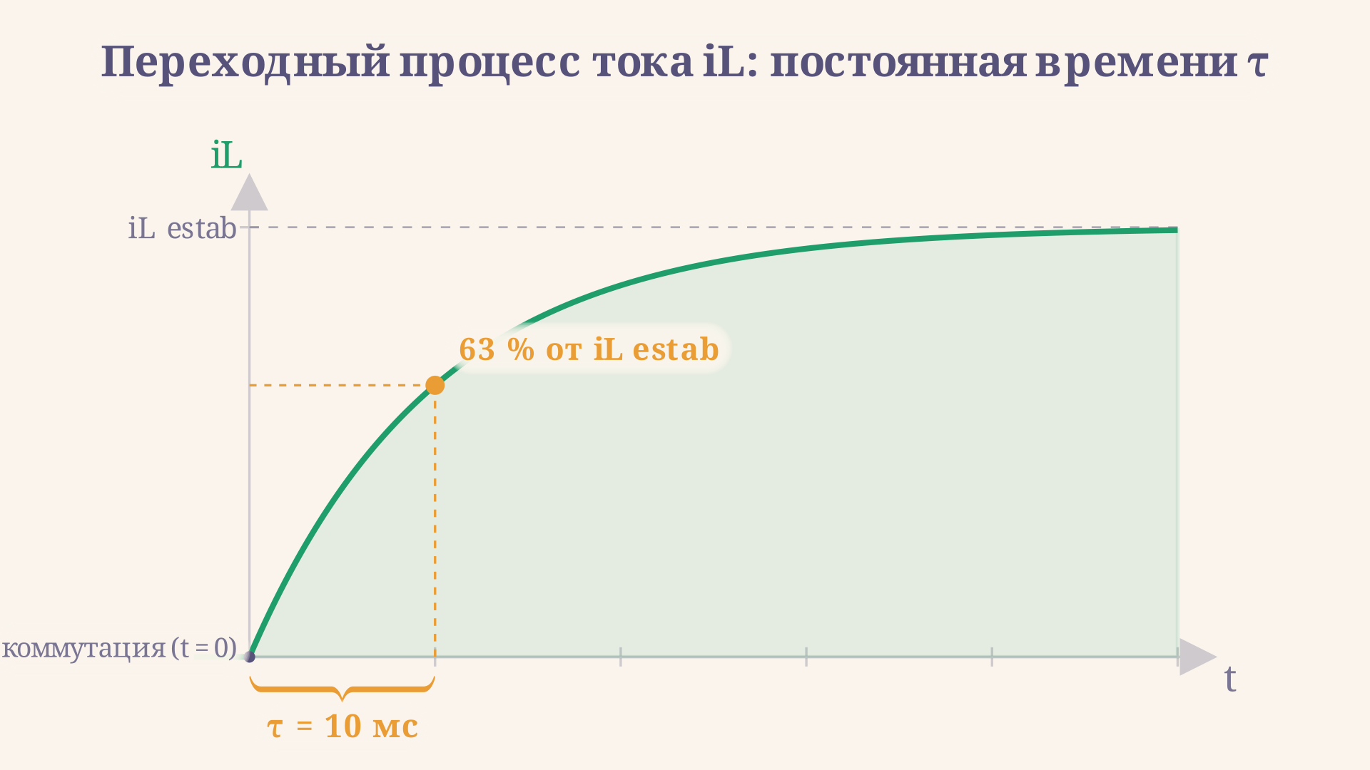 График переходного процесса RL цепи с фигурной скобкой, отмеряющей интервал одной постоянной времени тау от момента коммутации до уровня 63 процента установившегося значения тока