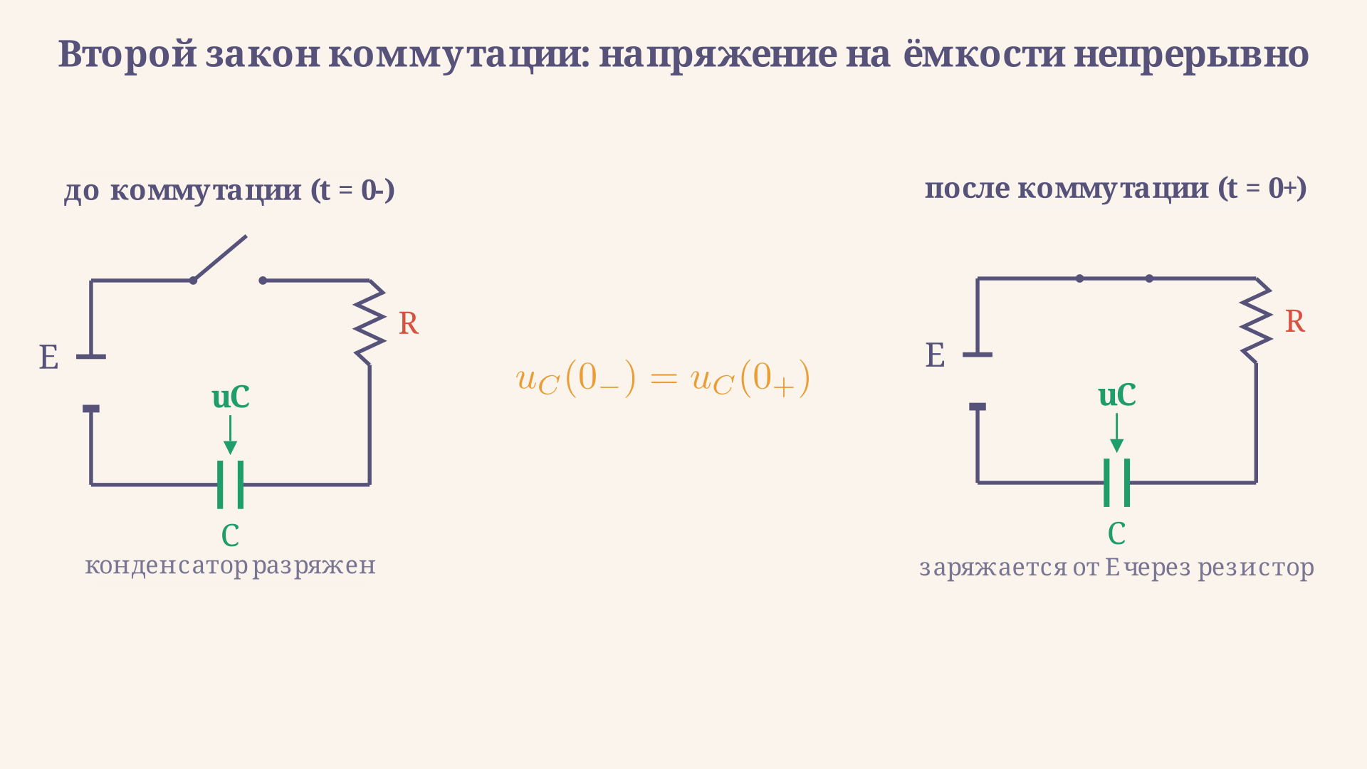 Схема коммутации RC цепи: до замыкания ключа конденсатор разряжен, после замыкания заряжается через резистор R от источника E; напряжение uC подписано одинаковой стрелкой по обе стороны ключа, символизируя u_C(0-) = u_C(0+)