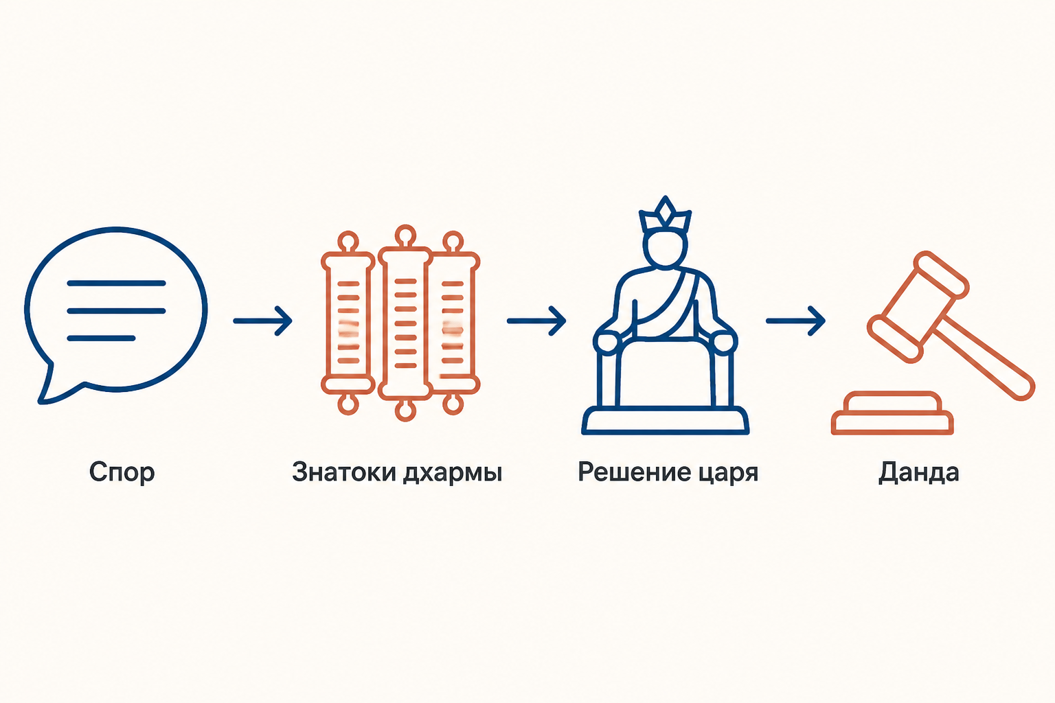 Схема судебного разбора: спор, совет знатоков дхармы, решение царя и данда