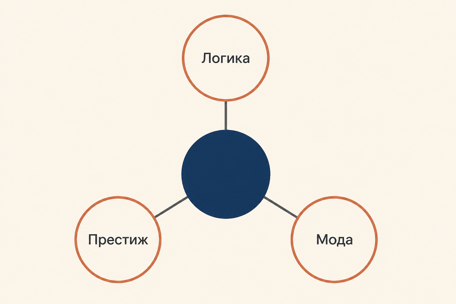Логические и внелогические влияния на выбор социального образца