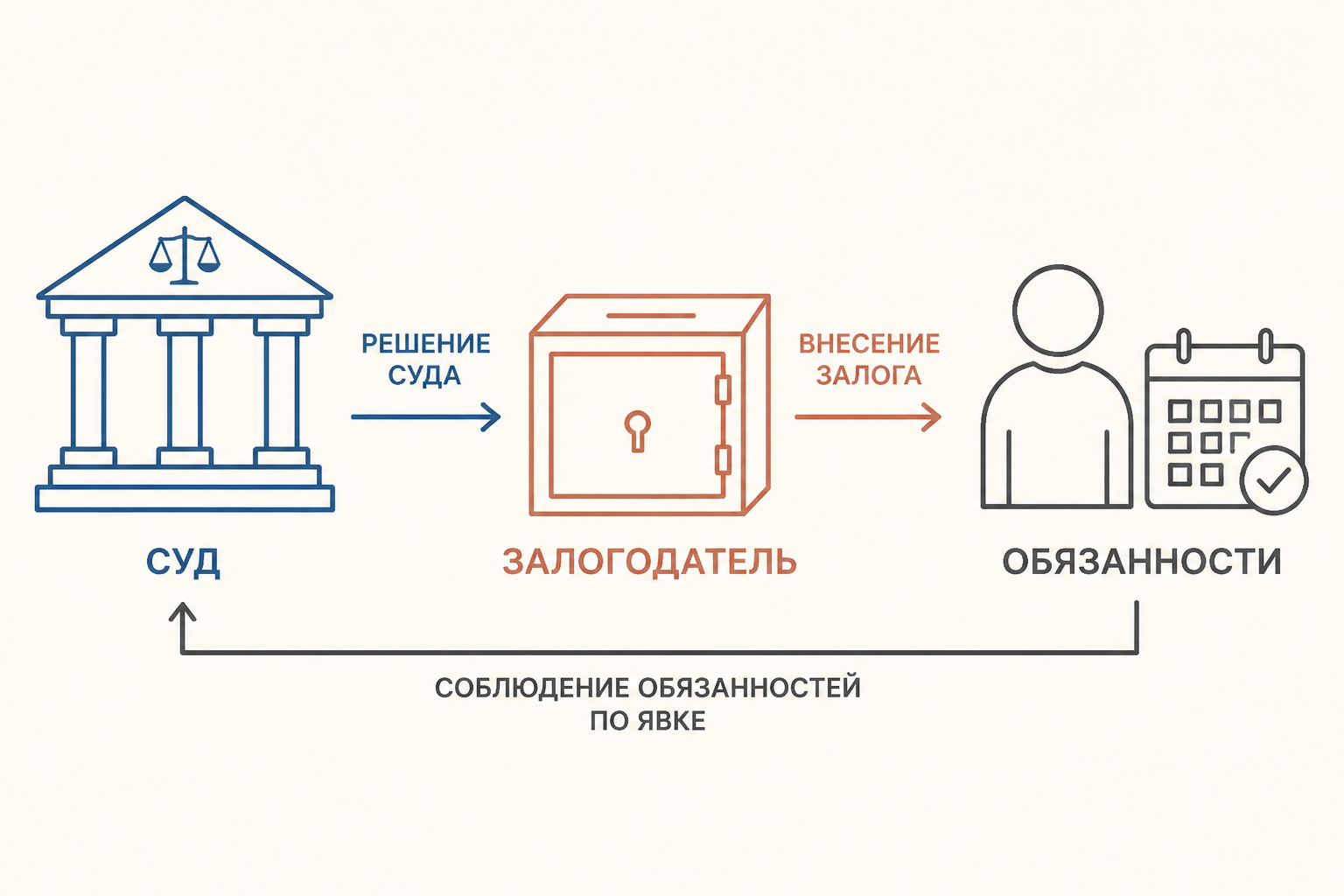 Схема залога как меры пресечения: суд, залогодатель и обязательства обвиняемого