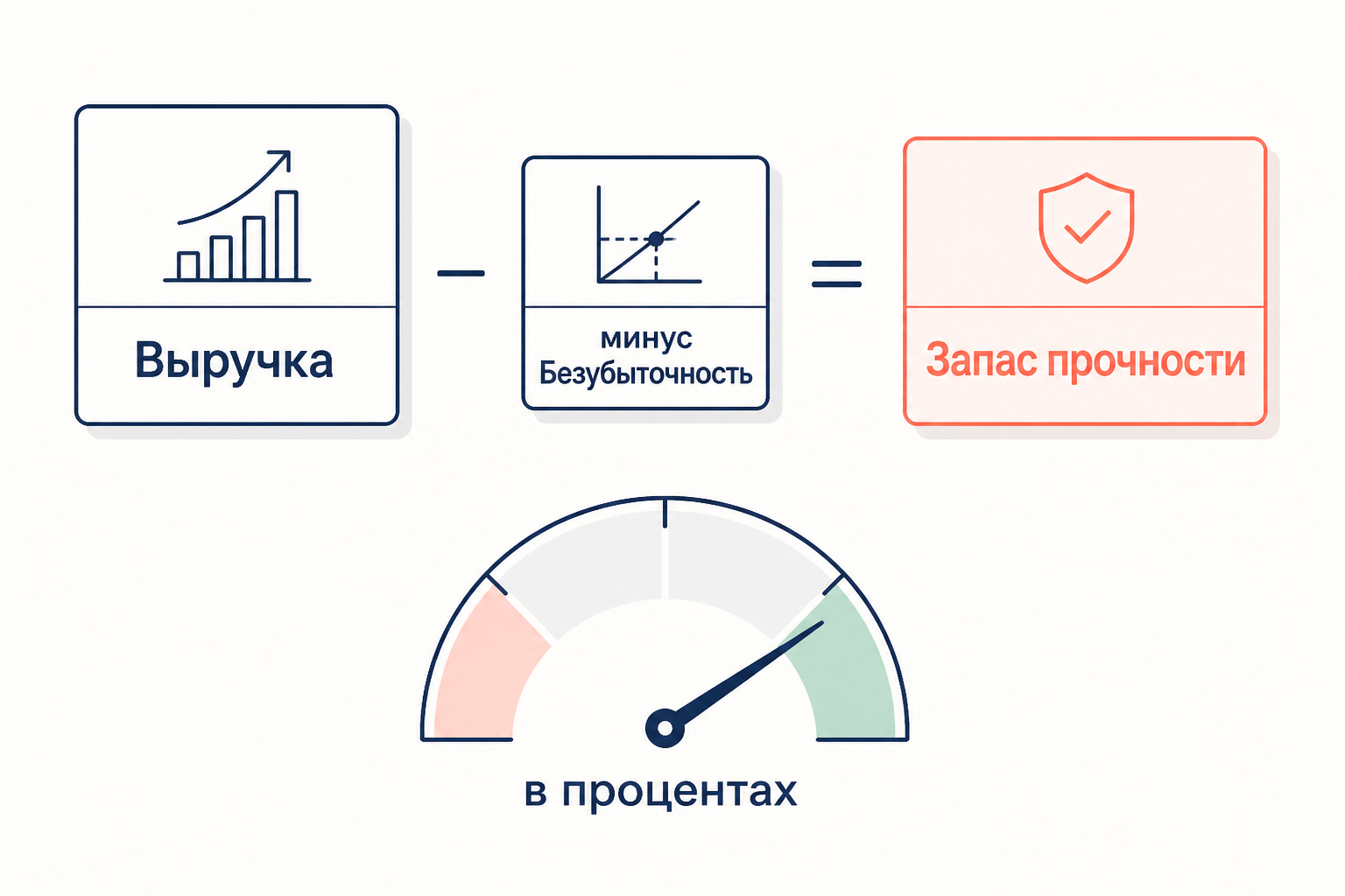 Запас прочности на графике безубыточности: зазор между фактической выручкой и точкой пересечения линий выручки и затрат