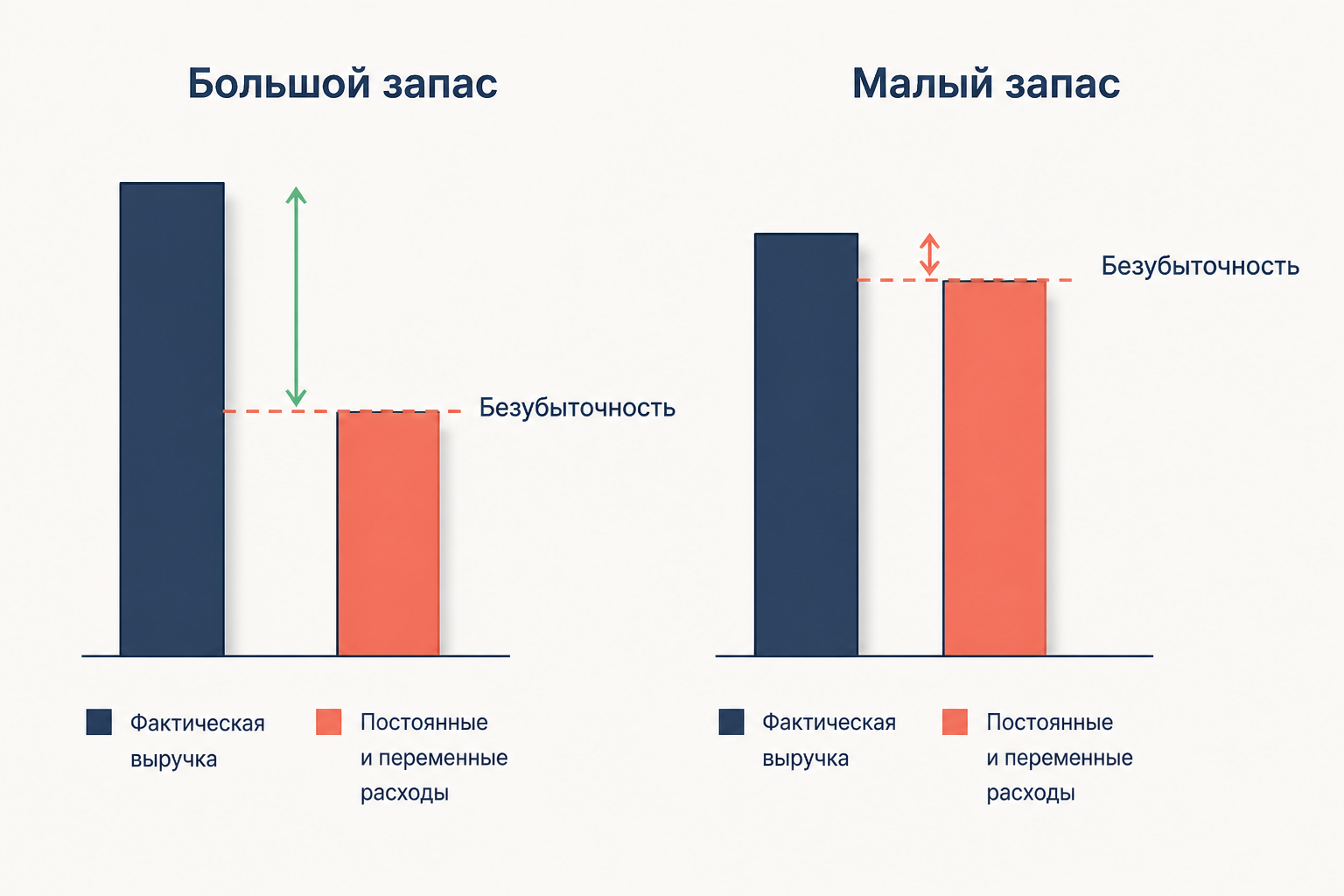 Схема расчёта: из фактической выручки вычитаем выручку безубыточности, получаем запас прочности и переводим его в проценты
