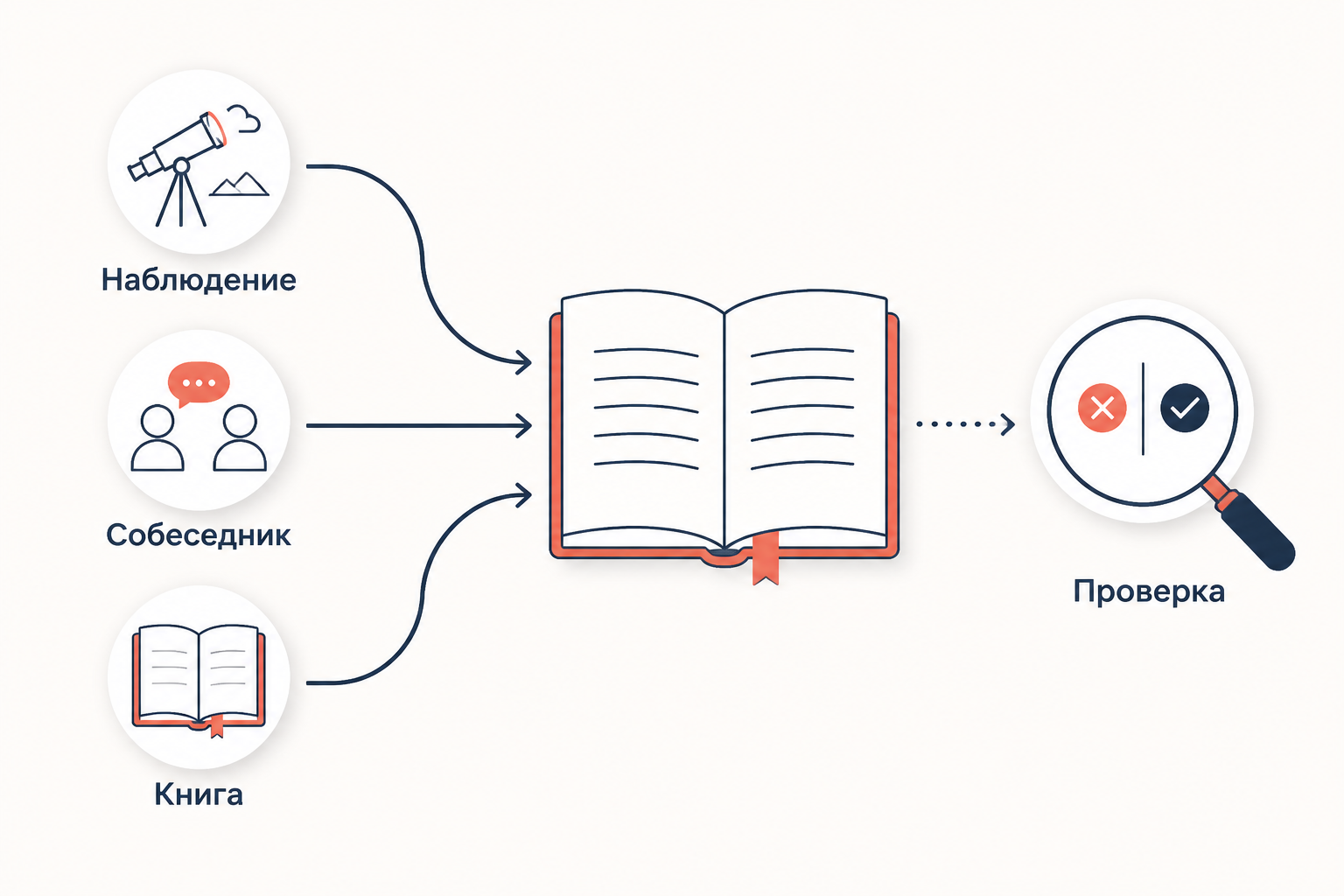 Схема критики источника: наблюдение, собеседник и книга проходят проверку