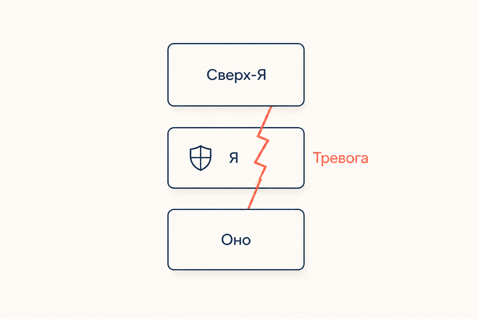 Схема защиты: между влечениями Оно и запретами Сверх-Я стоит Я, прикрытое щитом защиты от сигнальной тревоги