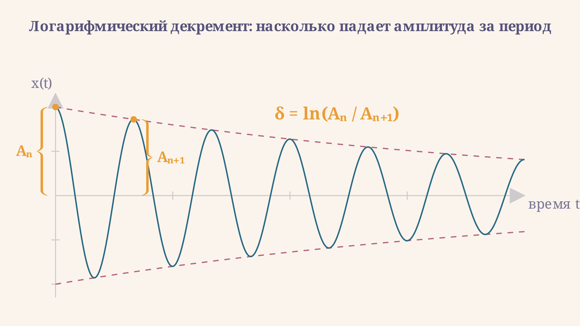 Логарифмический декремент: скобки на двух соседних максимумах показывают амплитуды, отношение которых даёт декремент по формуле дельта равна натуральному логарифму отношения соседних амплитуд