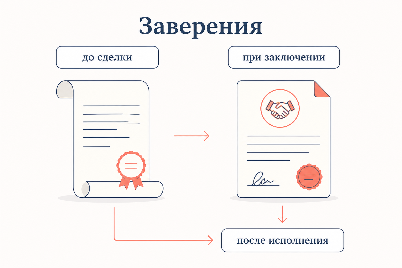 Заверения дают на трёх стадиях: до сделки, при её заключении и относительно будущих обстоятельств после исполнения