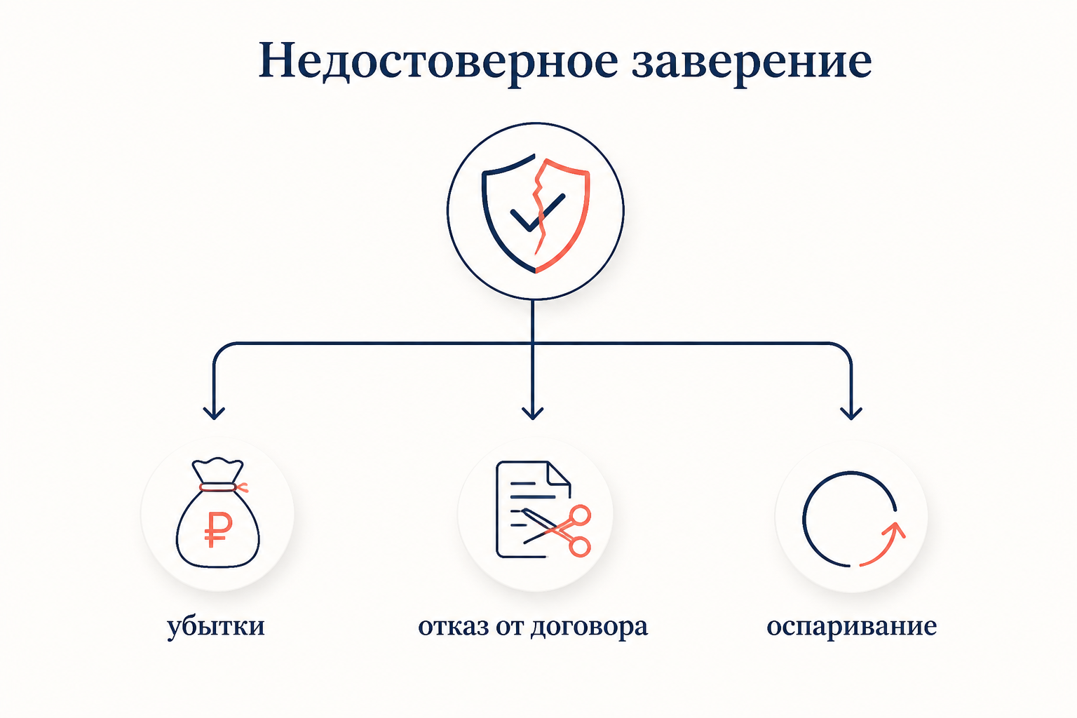 Недостоверное заверение открывает три пути: взыскание убытков, отказ от договора и оспаривание сделки