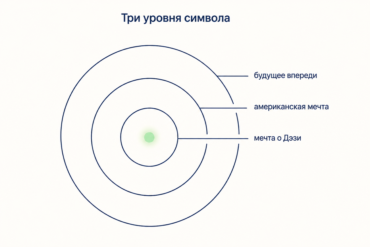 Три уровня значения символа: мечта о Дэзи, американская мечта, будущее впереди