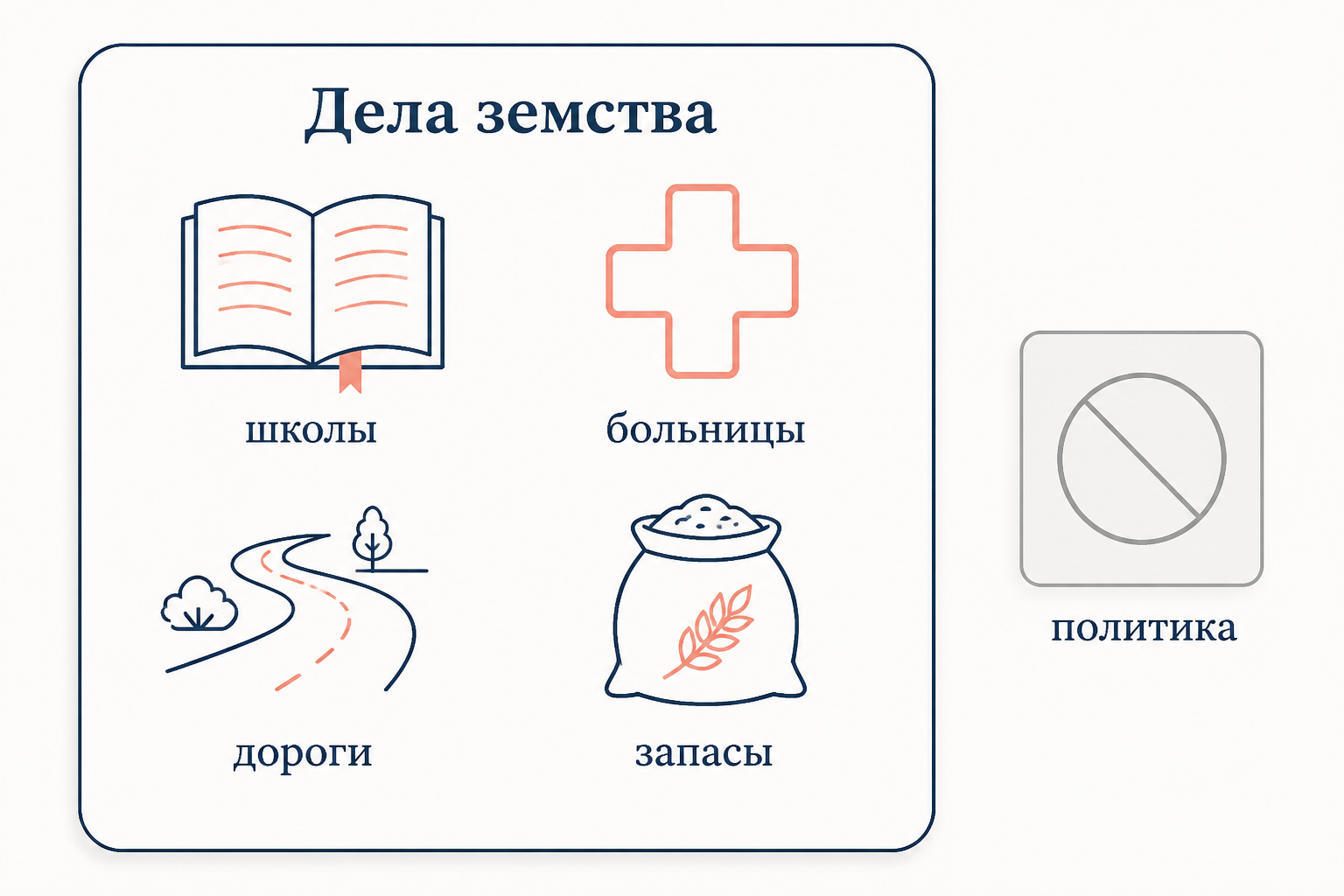 Круг дел земства: школы, больницы, дороги и продовольственные запасы, при запрете заниматься политикой