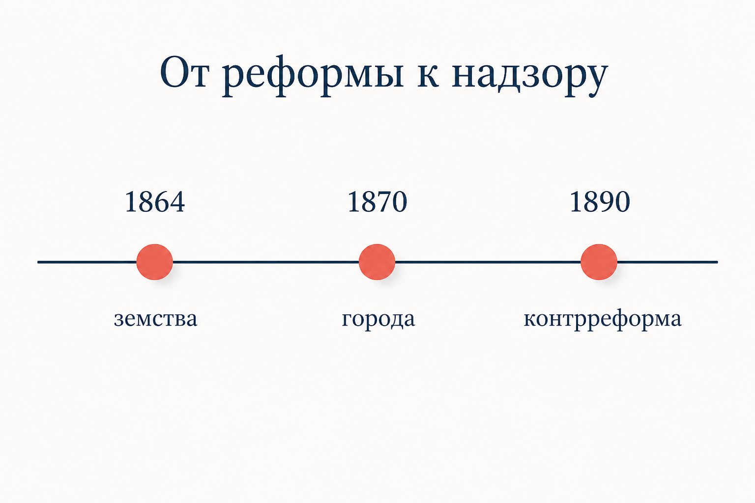Хронология: земская реформа 1864 года, городская 1870 года и земская контрреформа 1890 года