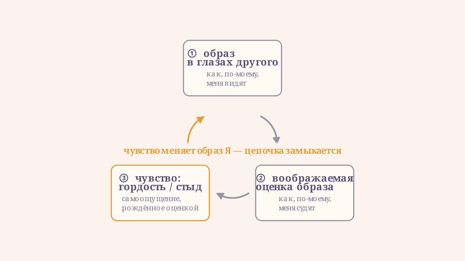 Три элемента зеркального Я как замкнутая цепочка: образ в глазах другого, воображаемая оценка этого образа и вытекающее чувство гордости или стыда