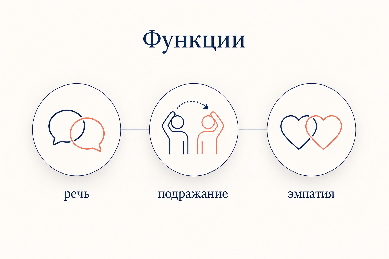Функции зеркальной системы: подражание, эмпатия и гипотеза о происхождении речи