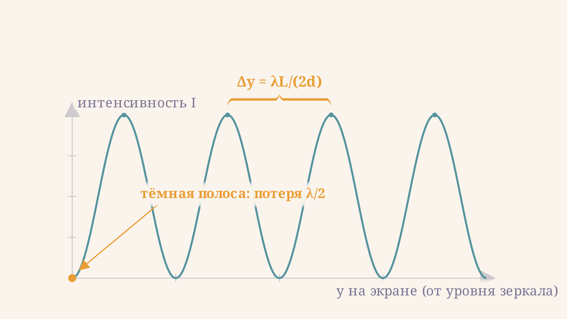 Распределение интенсивности на экране в опыте с зеркалом Ллойда: на уровне зеркала тёмная полоса (потеря полуволны), соседние максимумы отстоят на ширину полосы Δy = λL/(2d)