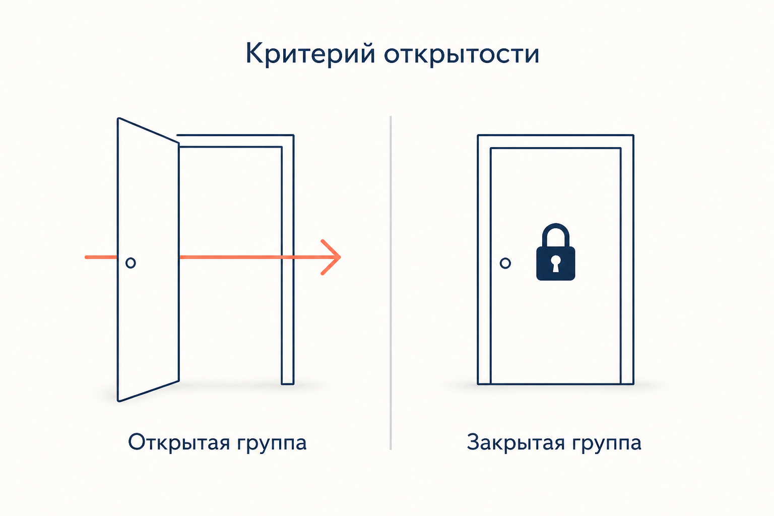 Открытая группа и закрытая группа: критерий открытости отличает жаргон от арго