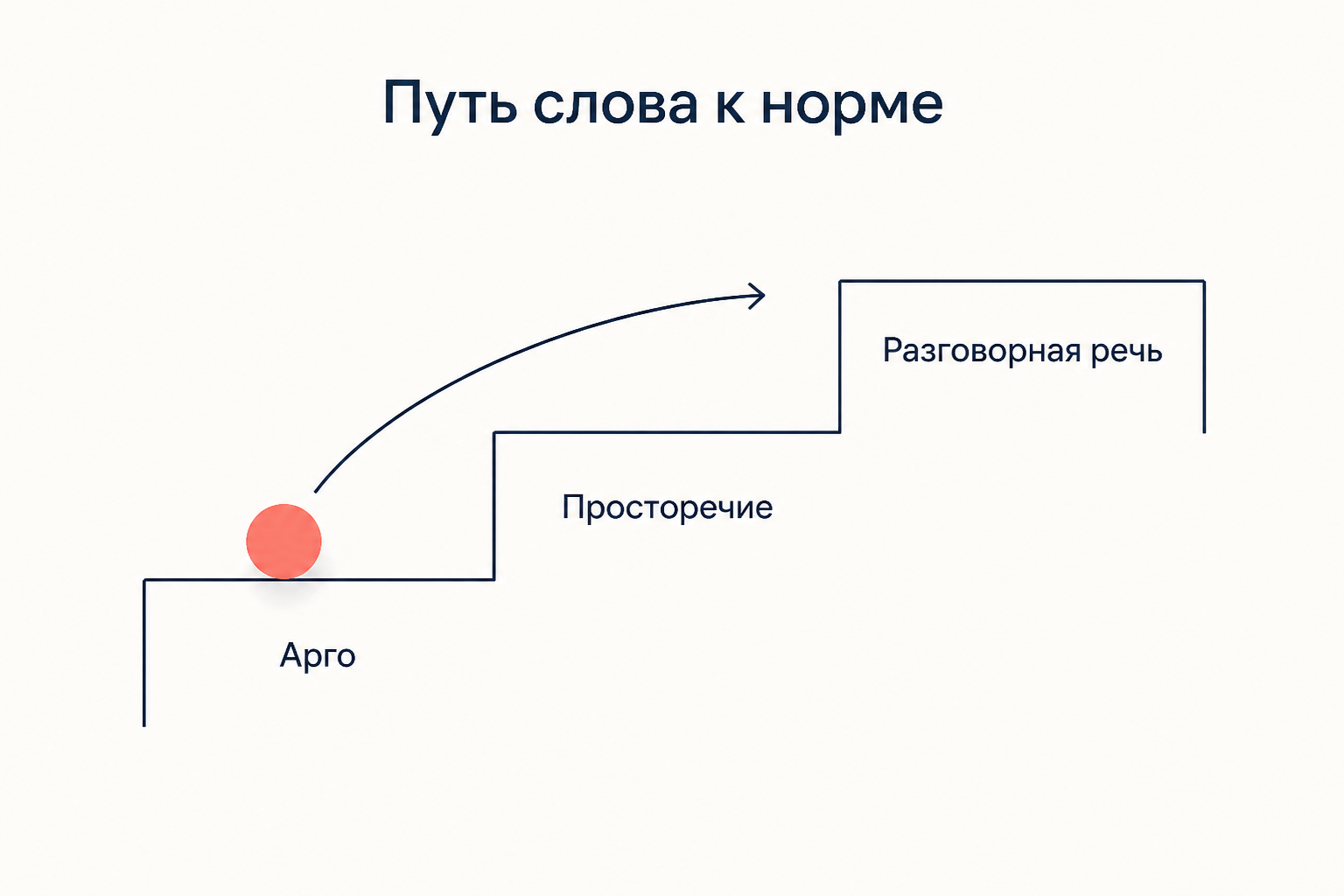 Ступени движения слова: арго, просторечие, разговорная речь