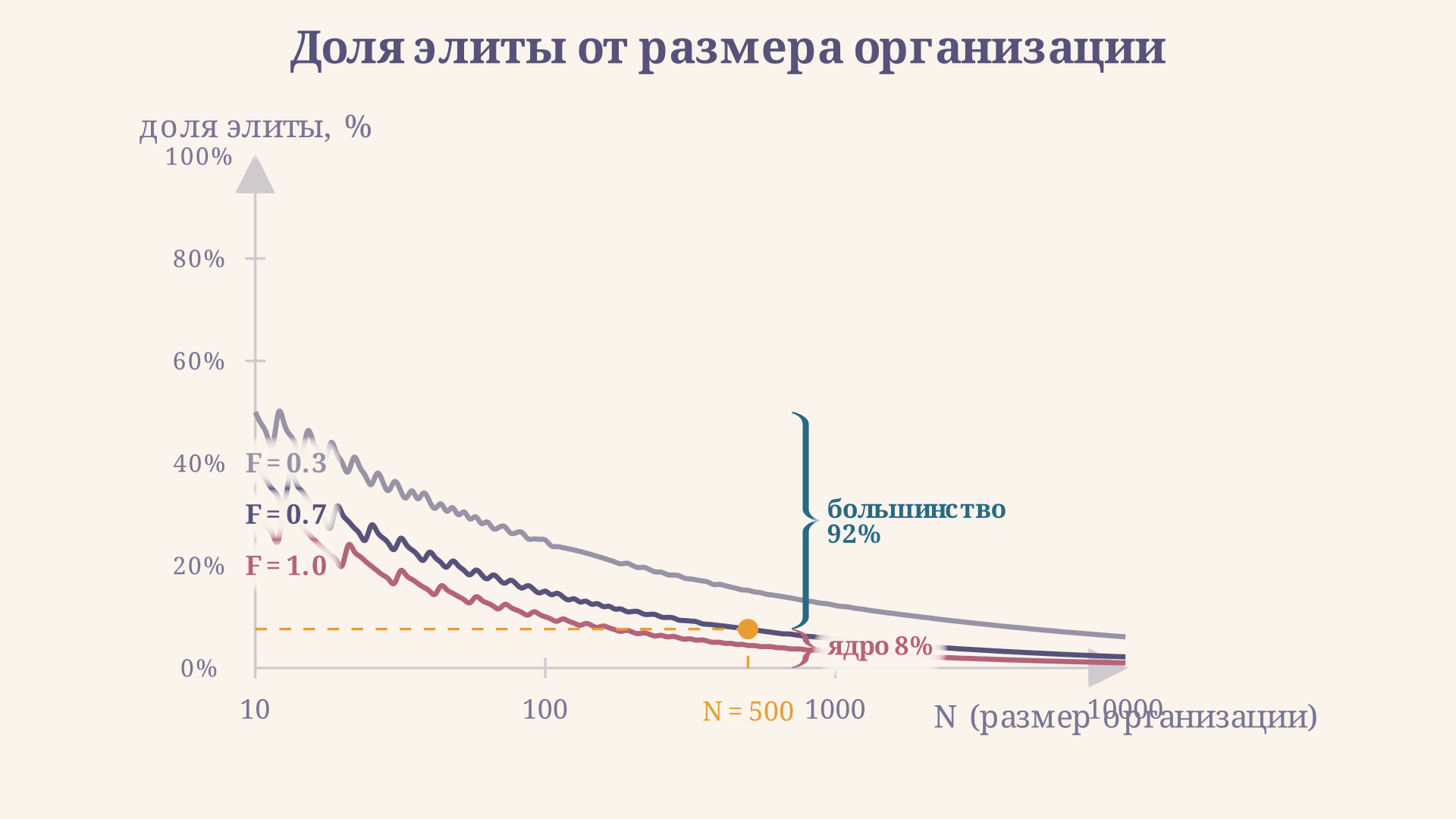 Зависимость доли элиты от размера организации: чем крупнее и формальнее организация, тем меньший процент членов контролирует её решения