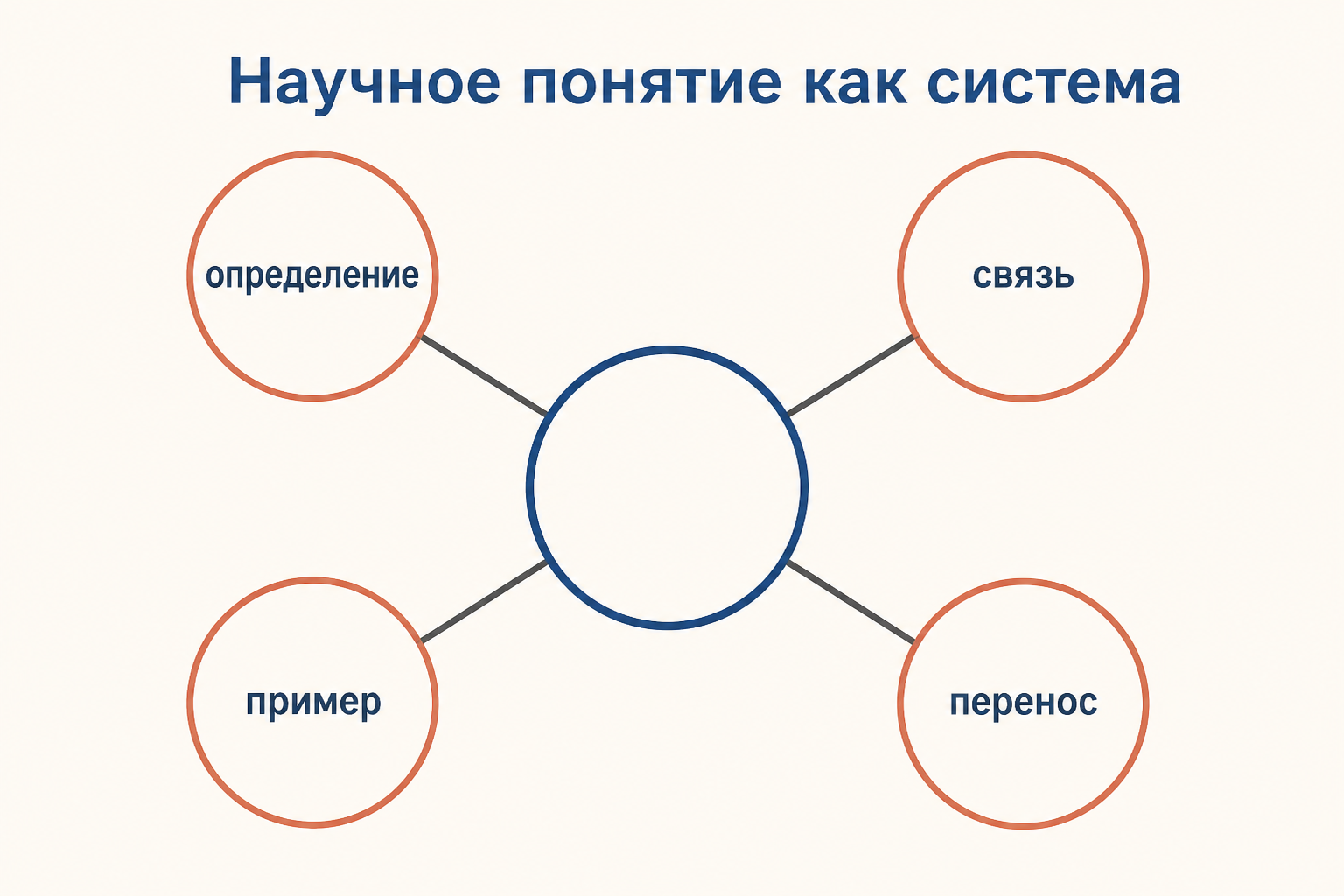 Два направления усвоения: от опыта к обобщению и от определения к применению