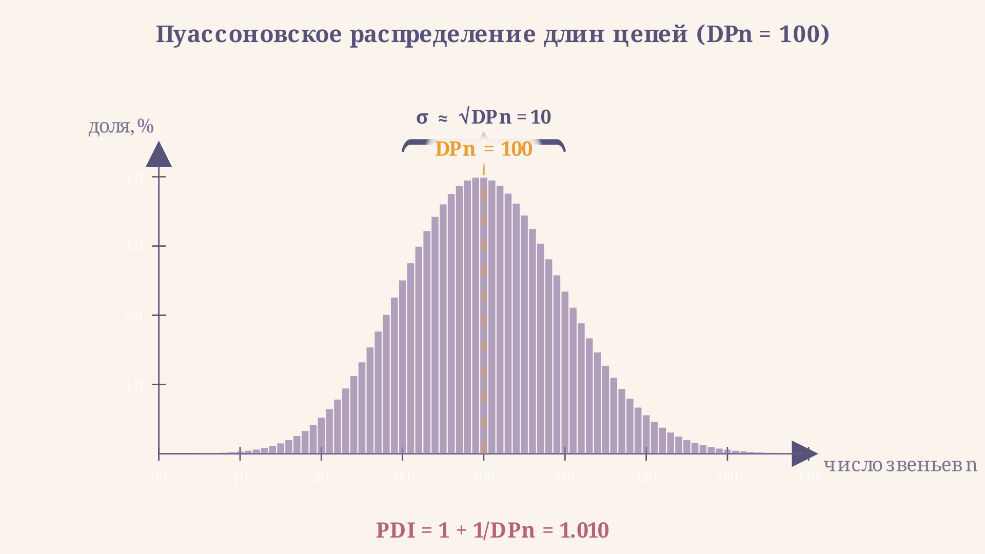 Пуассоновское распределение длин цепей при живой полимеризации: узкий симметричный пик вблизи целевого DPn, ширина пика уменьшается с ростом степени полимеризации
