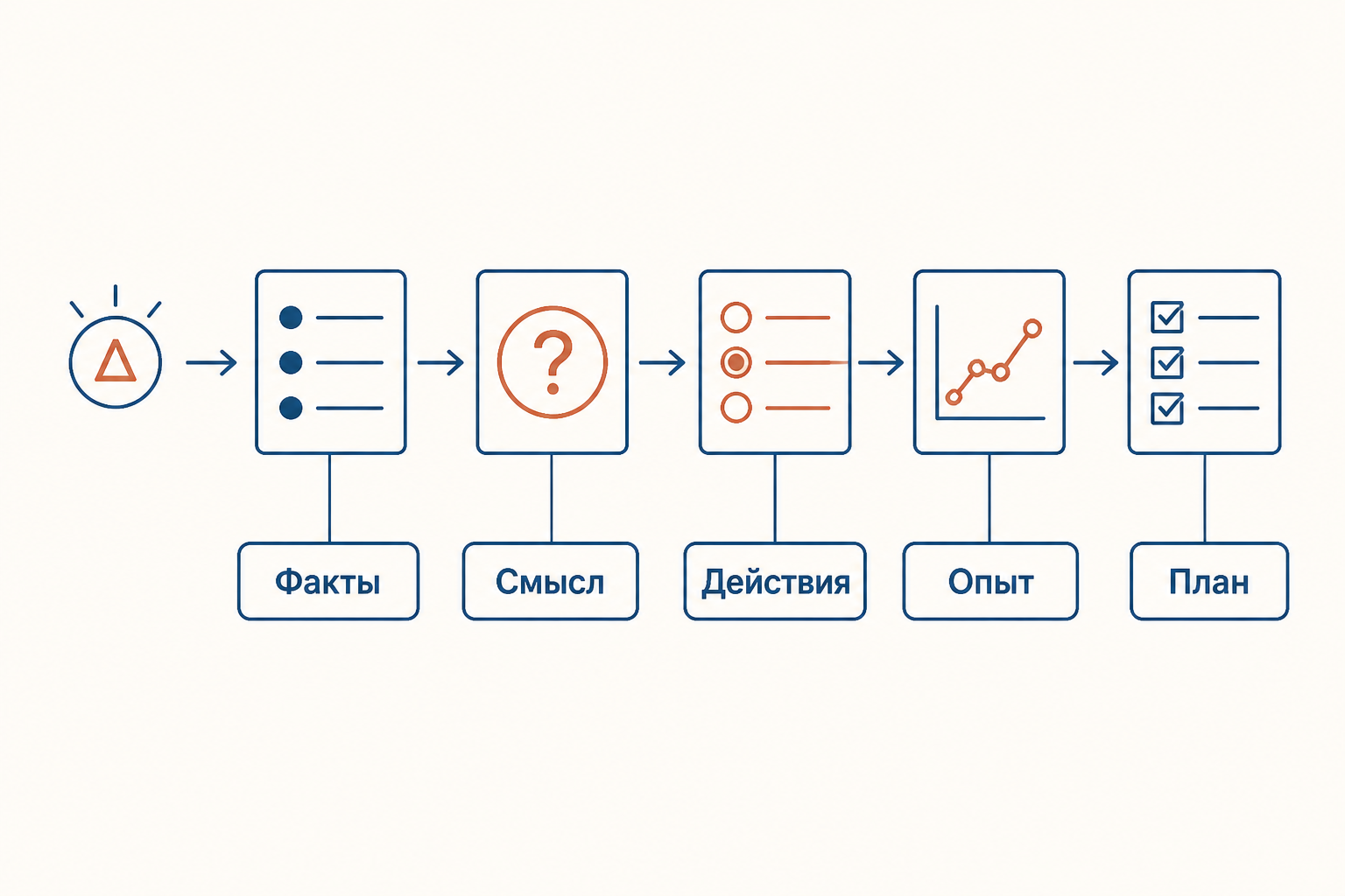 Схема разбора перемены: сначала факты, затем смысл, доступные действия и новый опыт, после чего появляется план ближайшего шага