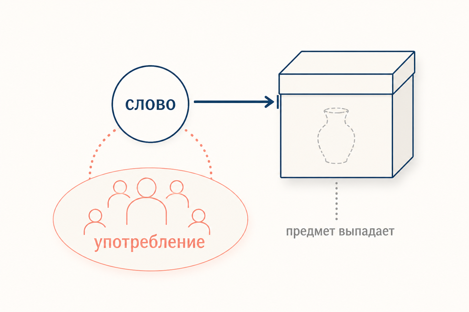 Схема: слово получает значение от публичного употребления, а скрытый предмет в коробке выпадает из языковой игры
