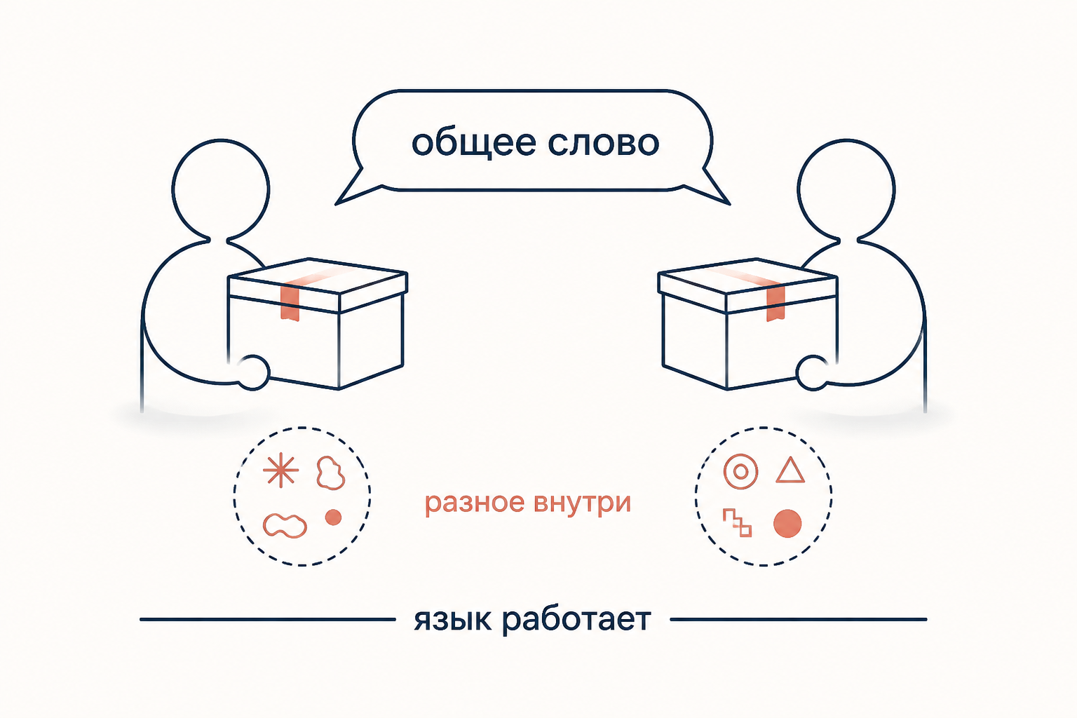 Два человека с разным содержимым в коробках всё равно успешно используют одно общее слово в языковой игре