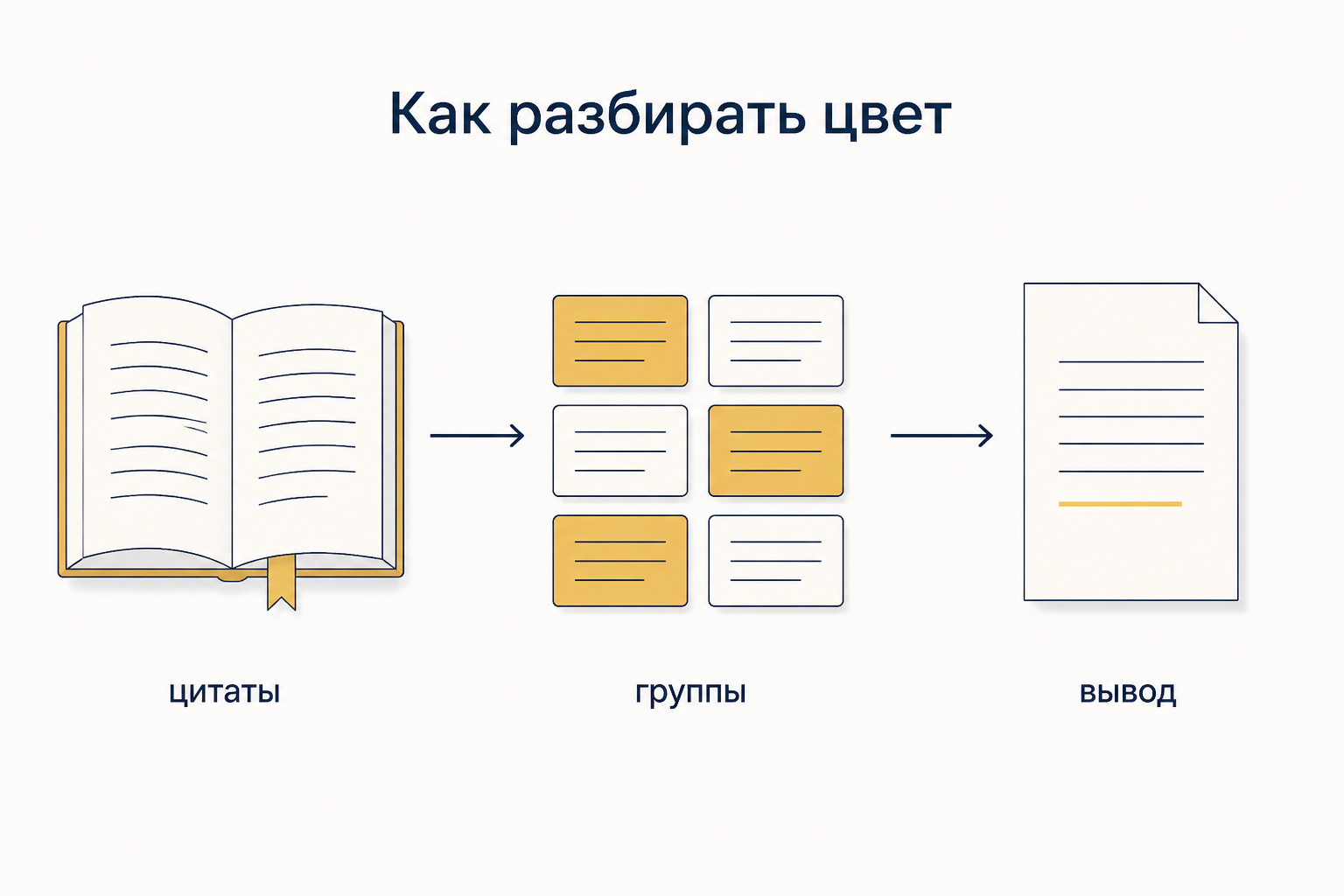 Метод разбора цветописи: выписки цитат, классы предметов и вывод