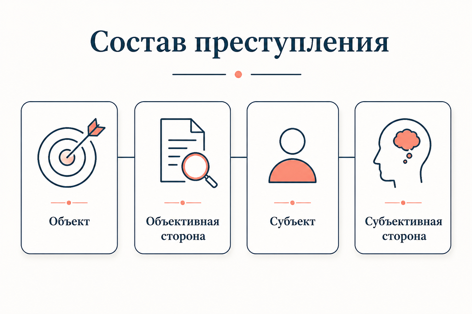 Четыре элемента состава преступления: объект, объективная сторона, субъект и субъективная сторона как связанные блоки