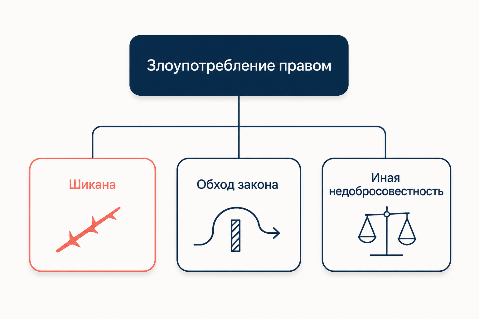 Схема форм злоупотребления правом по п. 1 ст. 10 ГК РФ: шикана, обход закона с противоправной целью и иное заведомо недобросовестное осуществление права
