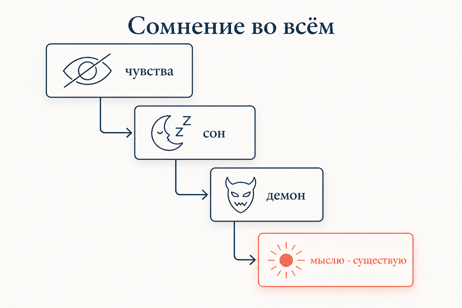 Лестница методического сомнения Декарта: чувства обманывают, сон неотличим от яви, злой демон подделывает даже математику, и лишь «мыслю - существую» остаётся несомненным