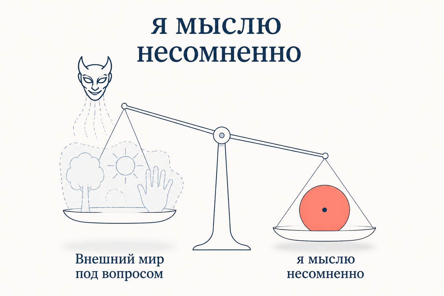 Весы сомнения: весь внешний мир под вопросом и лёгок, но утверждение «я мыслю» перевешивает как несомненное