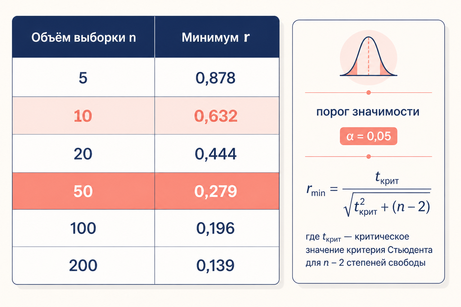 Таблица минимальных r по объёму выборки