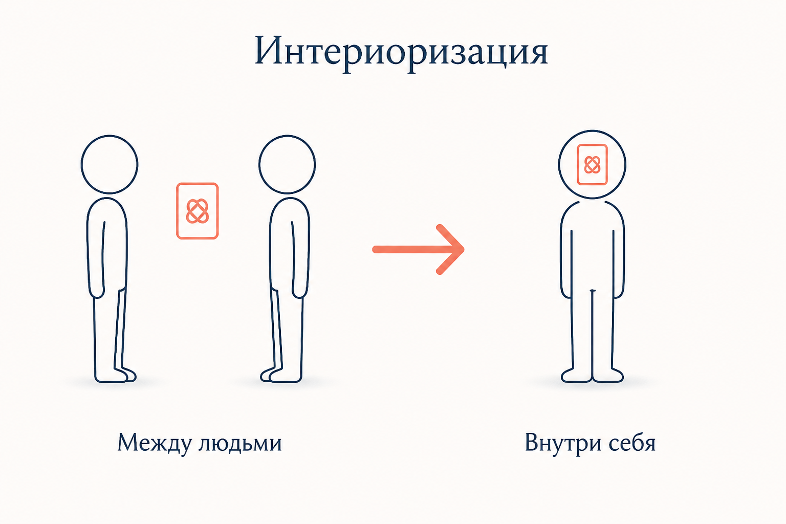 Интериоризация знака: сначала знак работает между двумя людьми, затем перемещается внутрь одного человека