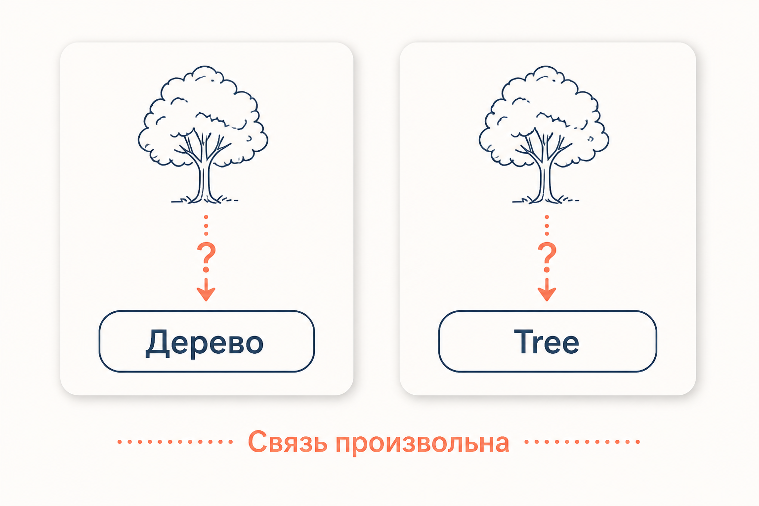 Знак как единство двух сторон: вверху акустический образ слова, внизу понятие, между ними петля связи