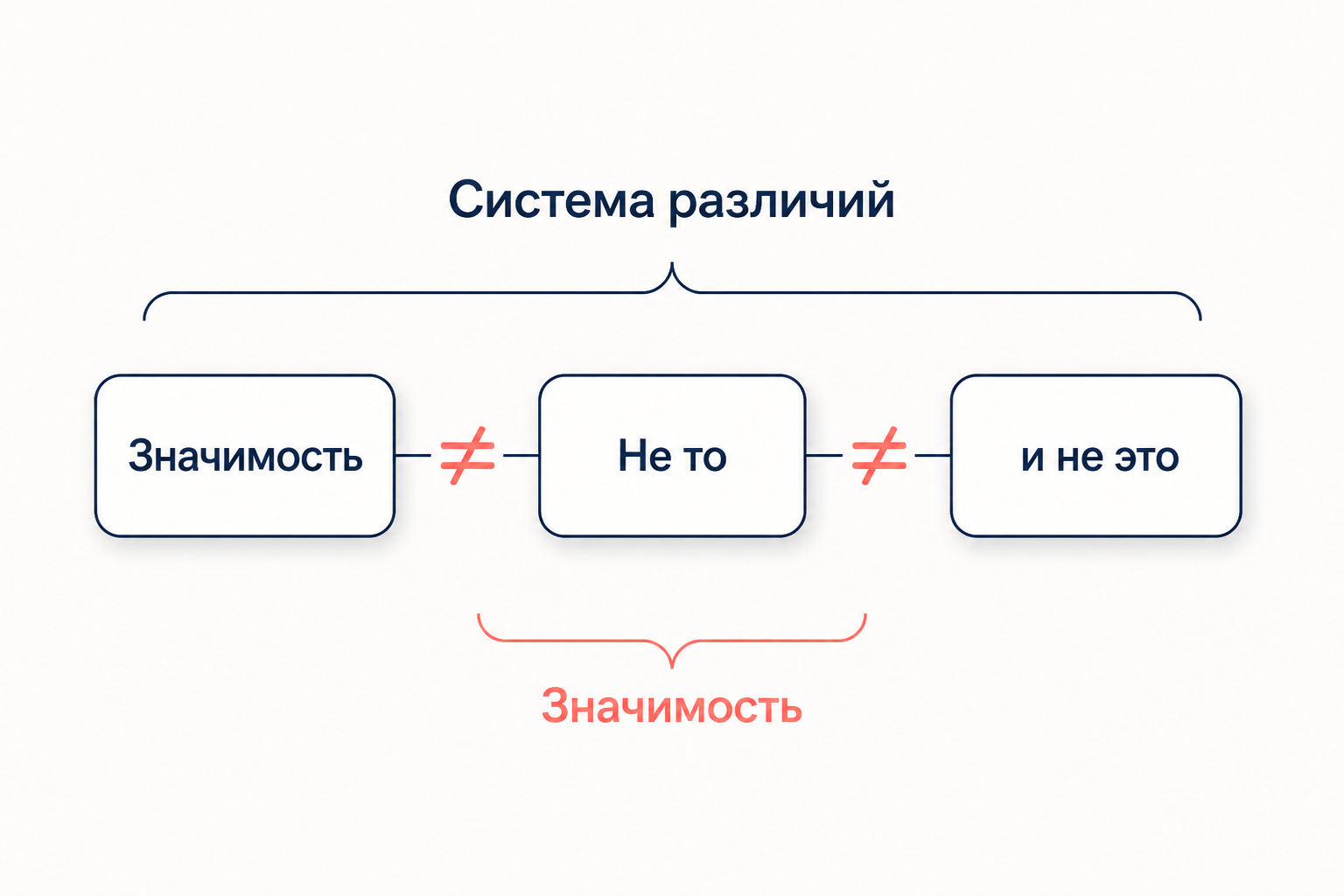 Знак получает значимость из системы различий: каждый член определяется через то, чем он не является