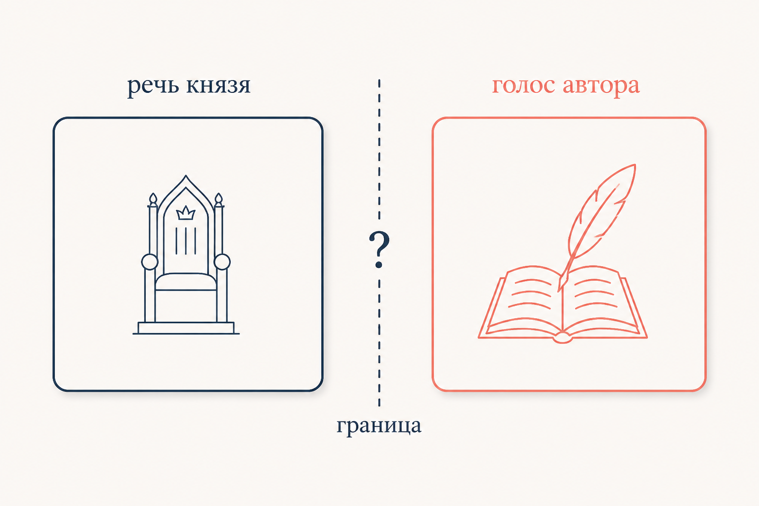 Спорная граница золотого слова: левая панель с княжеским престолом и подписью речь князя, правая с пером и книгой и подписью голос автора, между ними пунктир со знаком вопроса