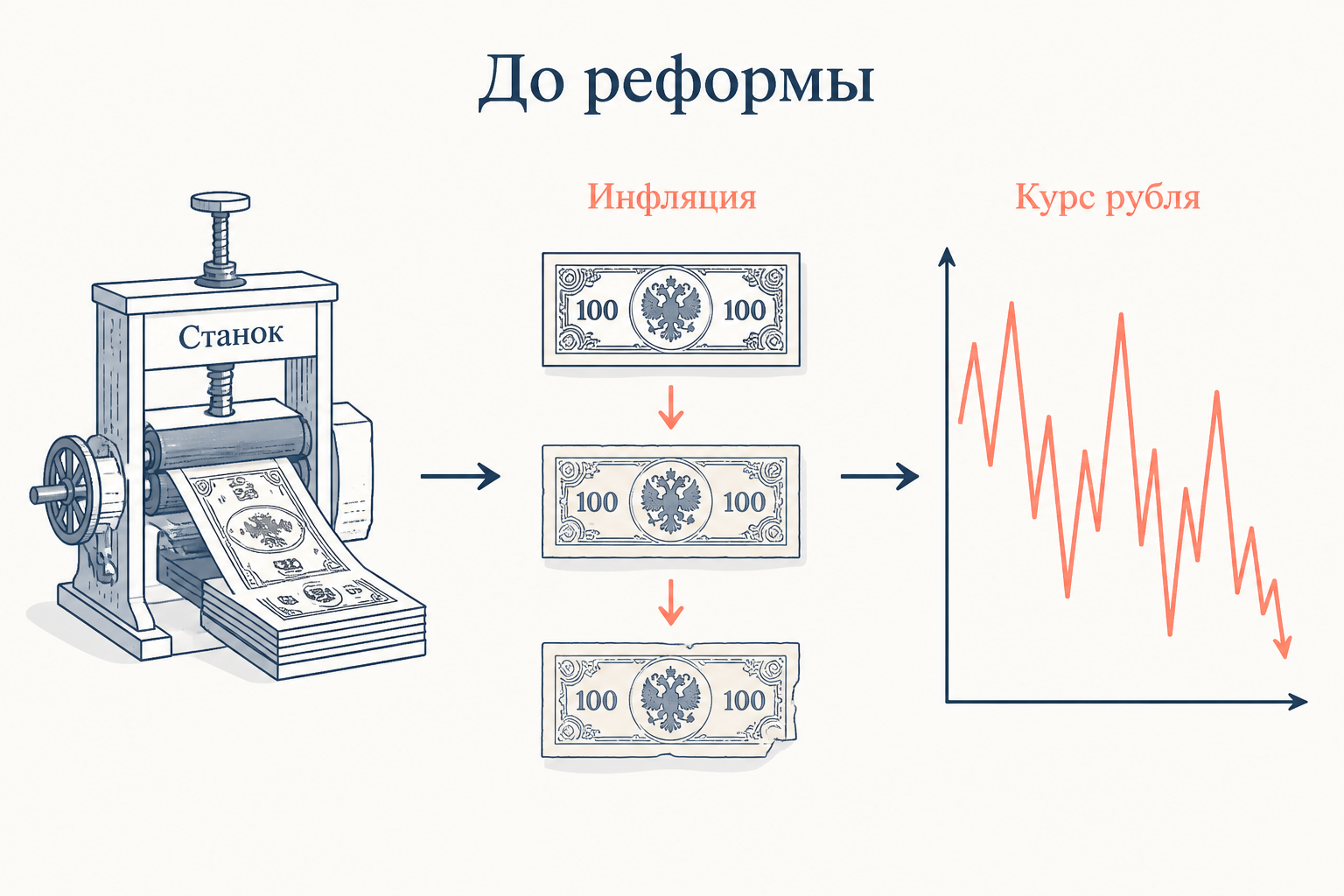 Схема денежного обращения России до реформы Витте
