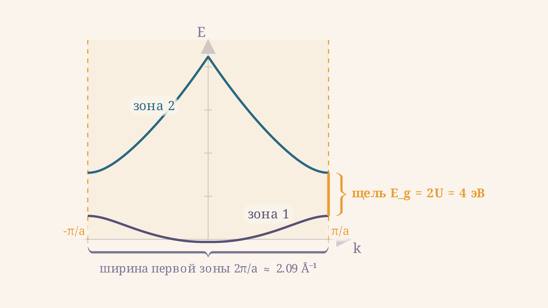 Свободная парабола E(k) сложена в первую зону Бриллюэна: куски вне границ k = ±π/a сдвинуты на вектор обратной решётки и образуют ветви-зоны