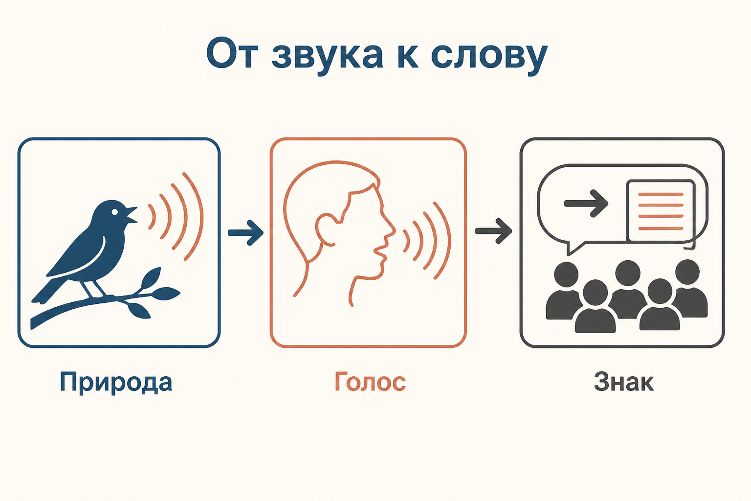 Схема перехода от звука природы к условному слову: птица, человеческий голос и закреплённый знак