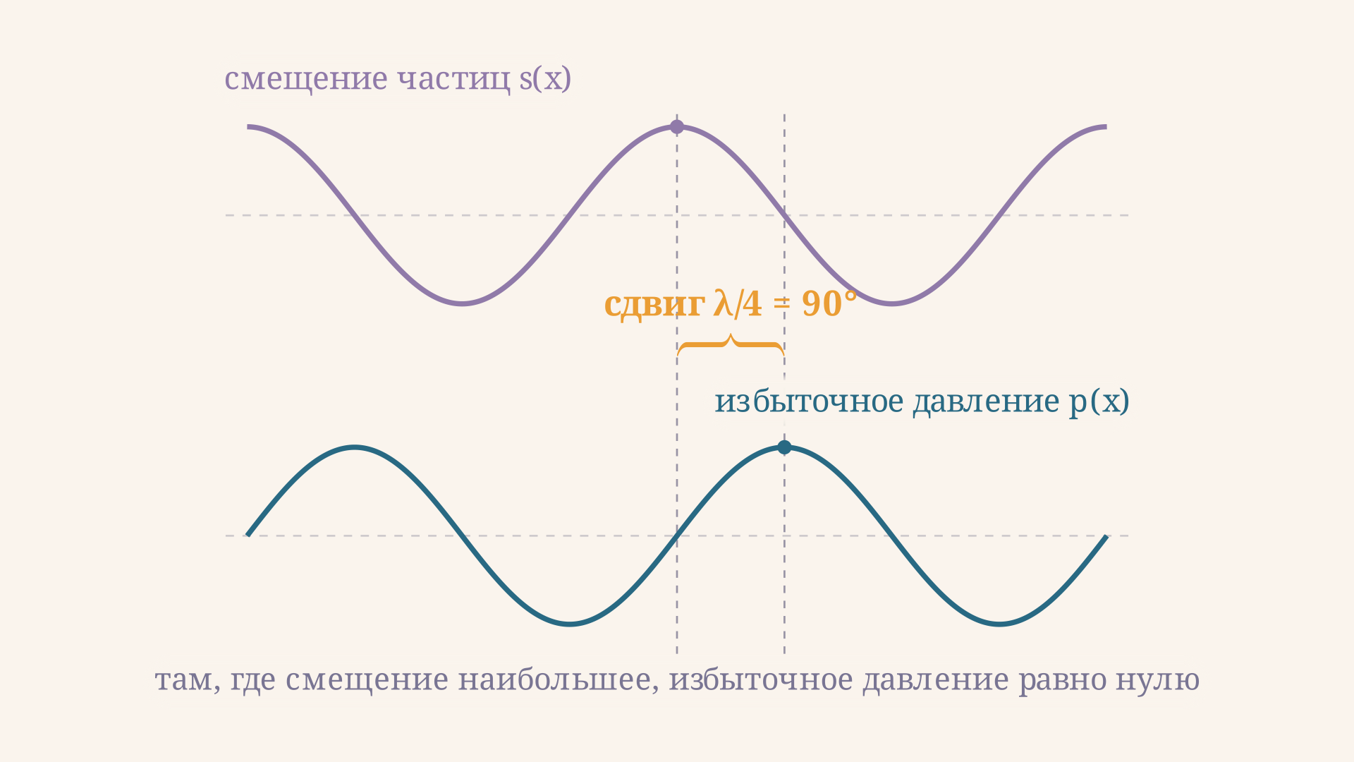 Графики смещения частиц и избыточного давления на общей оси: максимумы давления сдвинуты относительно максимумов смещения ровно на четверть длины волны, золотая скобка отмечает этот сдвиг.