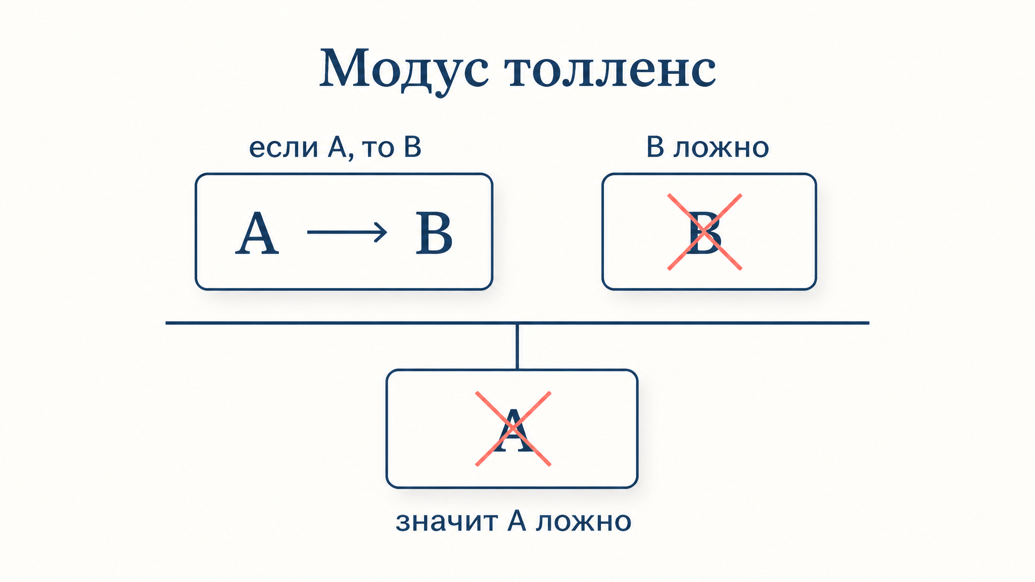 Схема модус толленс: условная посылка если A то B, отрицание консеквента B и вывод об отрицании антецедента A через линию вывода